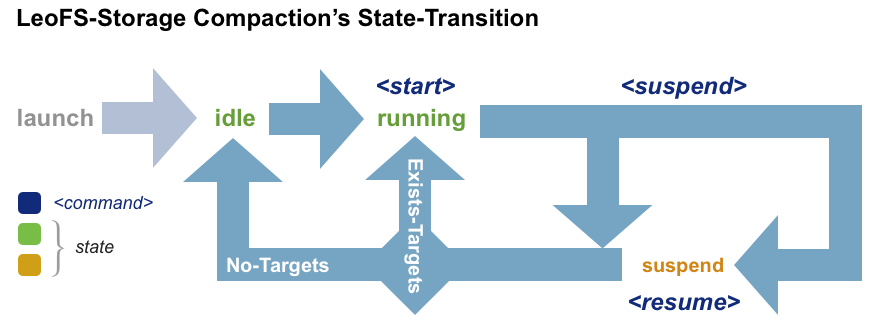 State Transition